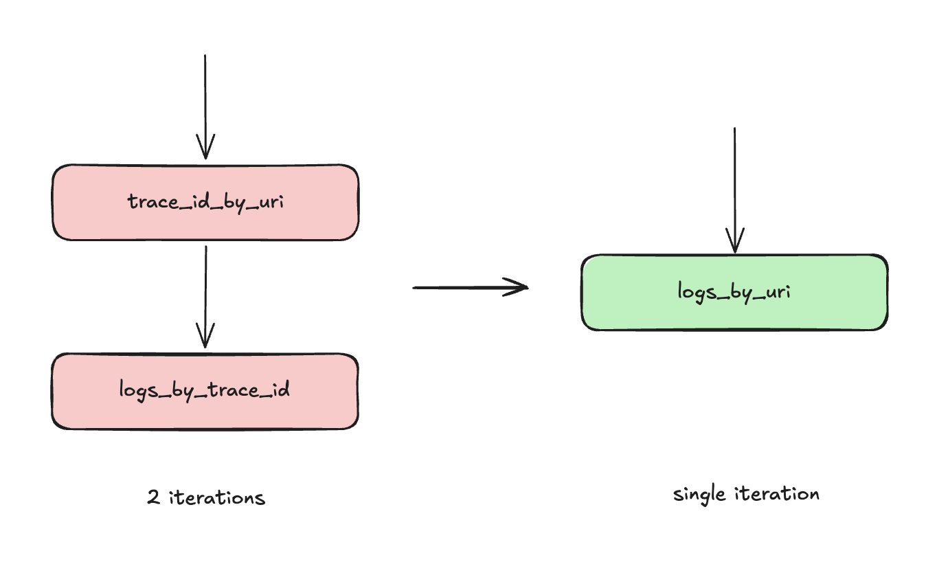 Merging tools